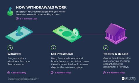 Can i withdraw money from my acorns invest account. Things To Know About Can i withdraw money from my acorns invest account. 